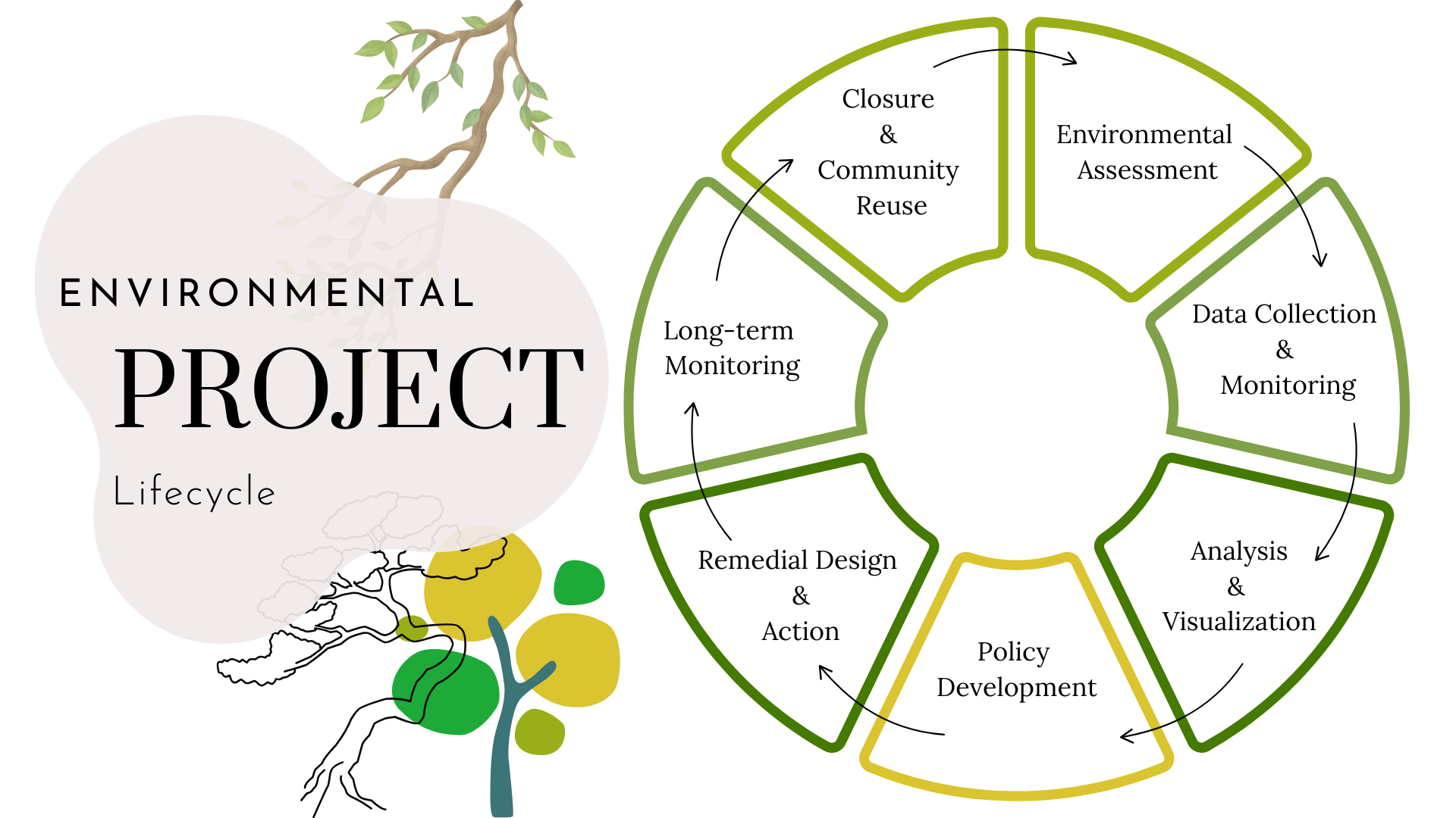 Environmental Project Lifecycle diagram showing 9 stages from environmental assessment through closure and community reuse
